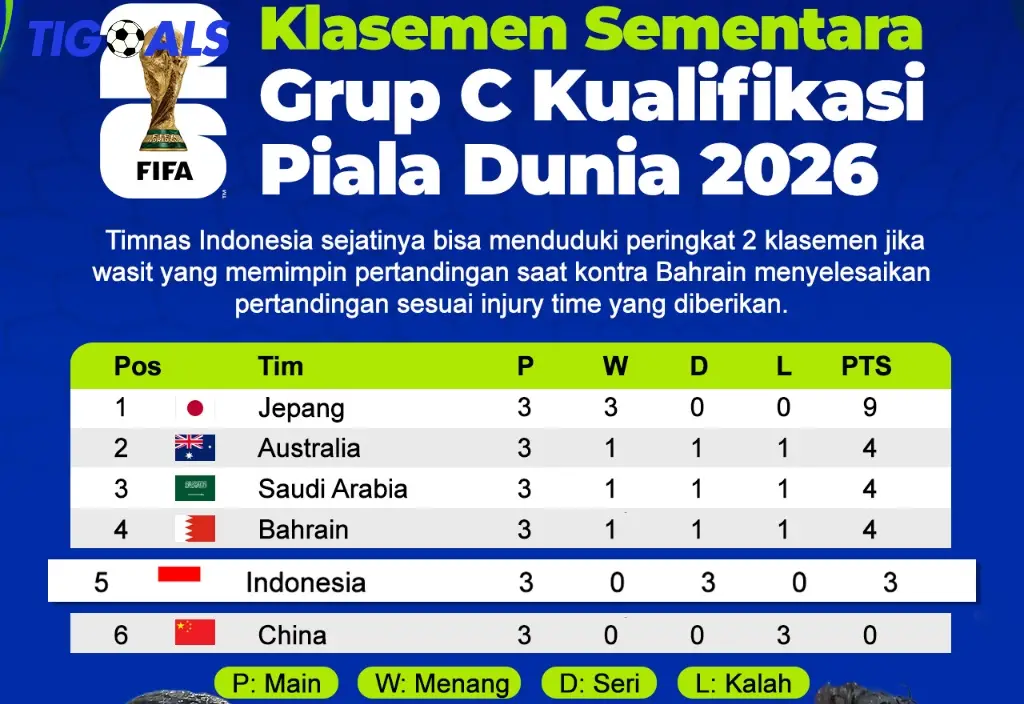 Jadwal Lengkap Timnas Indonesia di Kualifikasi Piala Dunia 2026 - Persiapan Menuju Mimpi Besar